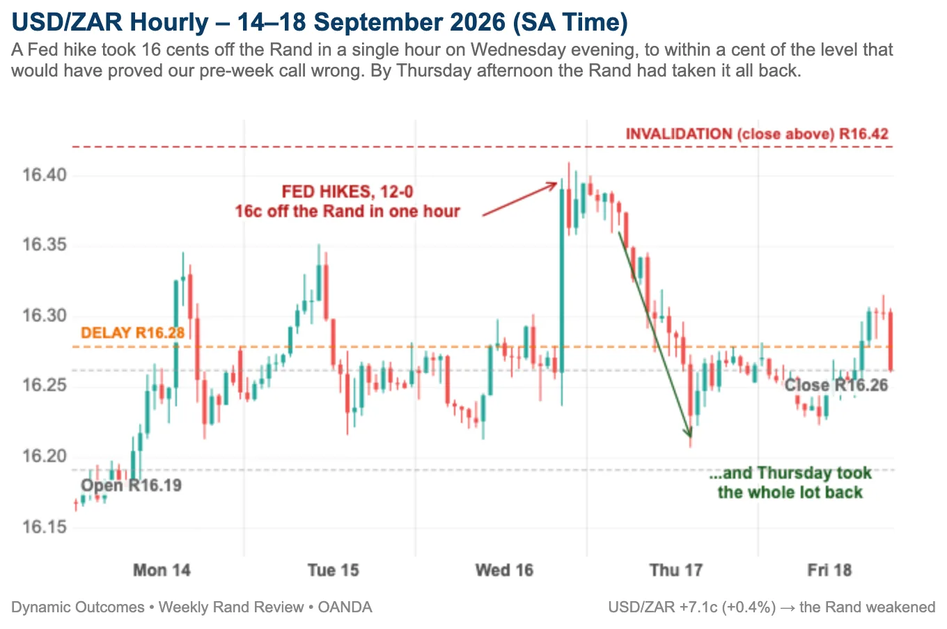 USD/ZAR hourly, 14 to 18 September 2026, showing Monday's push through R16.28, the 16-cent Fed hour on Wednesday evening to the R16.41 high, and Thursday's return to R16.21