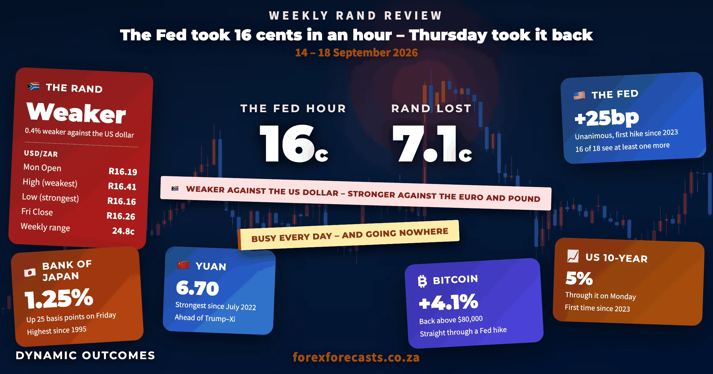 Weekly Rand Review infographic, 14 to 18 September 2026: the Fed took 16 cents in an hour and Thursday took it back, Rand 7.1 cents weaker, Monday open R16.19, week high R16.41, week low R16.16, Friday close R16.26, weekly range 24.8 cents, Fed up 25 basis points unanimously with 16 of 18 seeing at least one more, US 10-year through 5%, Bank of Japan to 1.25%, yuan at 6.70 its strongest since July 2022, Bitcoin up 4.1% back above $80,000