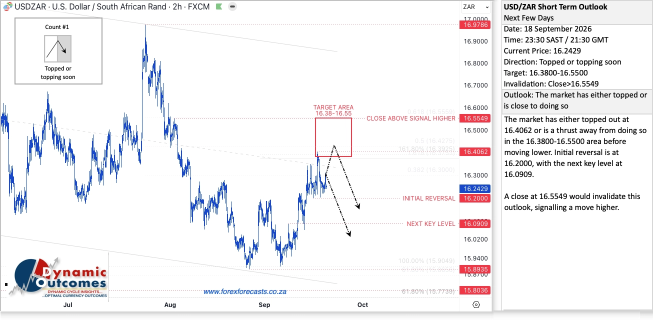 USD/ZAR short-term outlook issued Friday 18 September 2026, showing the R16.38βR16.55 target area, the R16.20 initial reversal and the close-above invalidation at R16.55