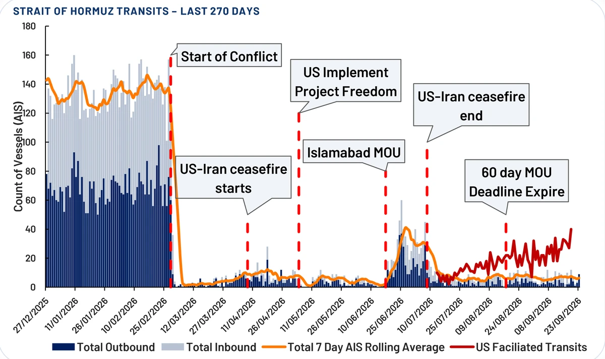 Strait of Hormuz daily transits over the last 270 days to 23 September 2026: around 140 ships a day on public tracking before the conflict, a fraction of that ever since, and the rising line of transits the US says it facilitated