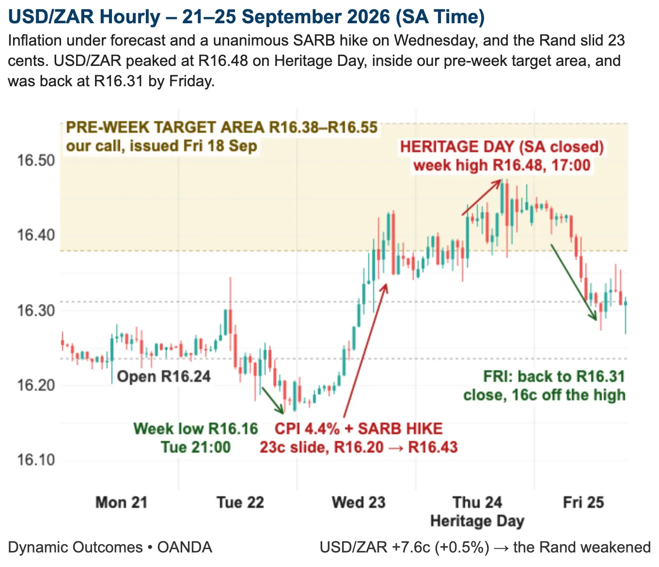 USD/ZAR hourly, 21 to 25 September 2026, showing Tuesday night's R16.16 low, Wednesday's 23-cent slide on CPI and the SARB hike, the Heritage Day high at R16.48 inside the R16.38βR16.55 target area, and Friday's turn back to R16.31