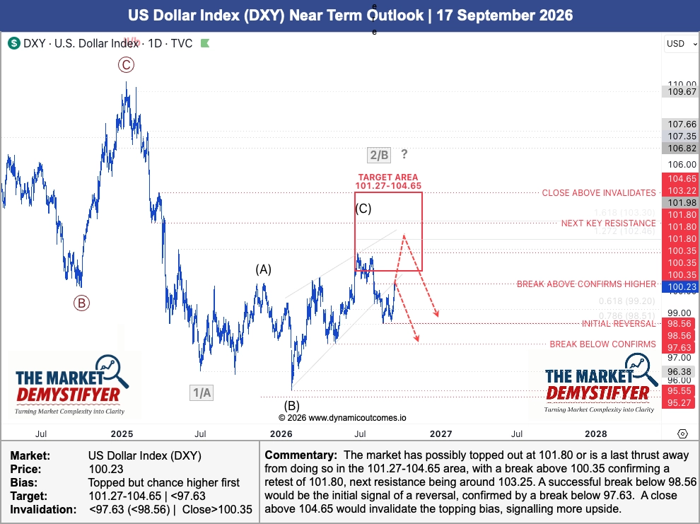 US Dollar Index (DXY) near term outlook issued 17 September 2026, showing the 101.27–104.65 target area, the break above 100.35 that confirmed the push higher, and the close-above invalidation at 104.65