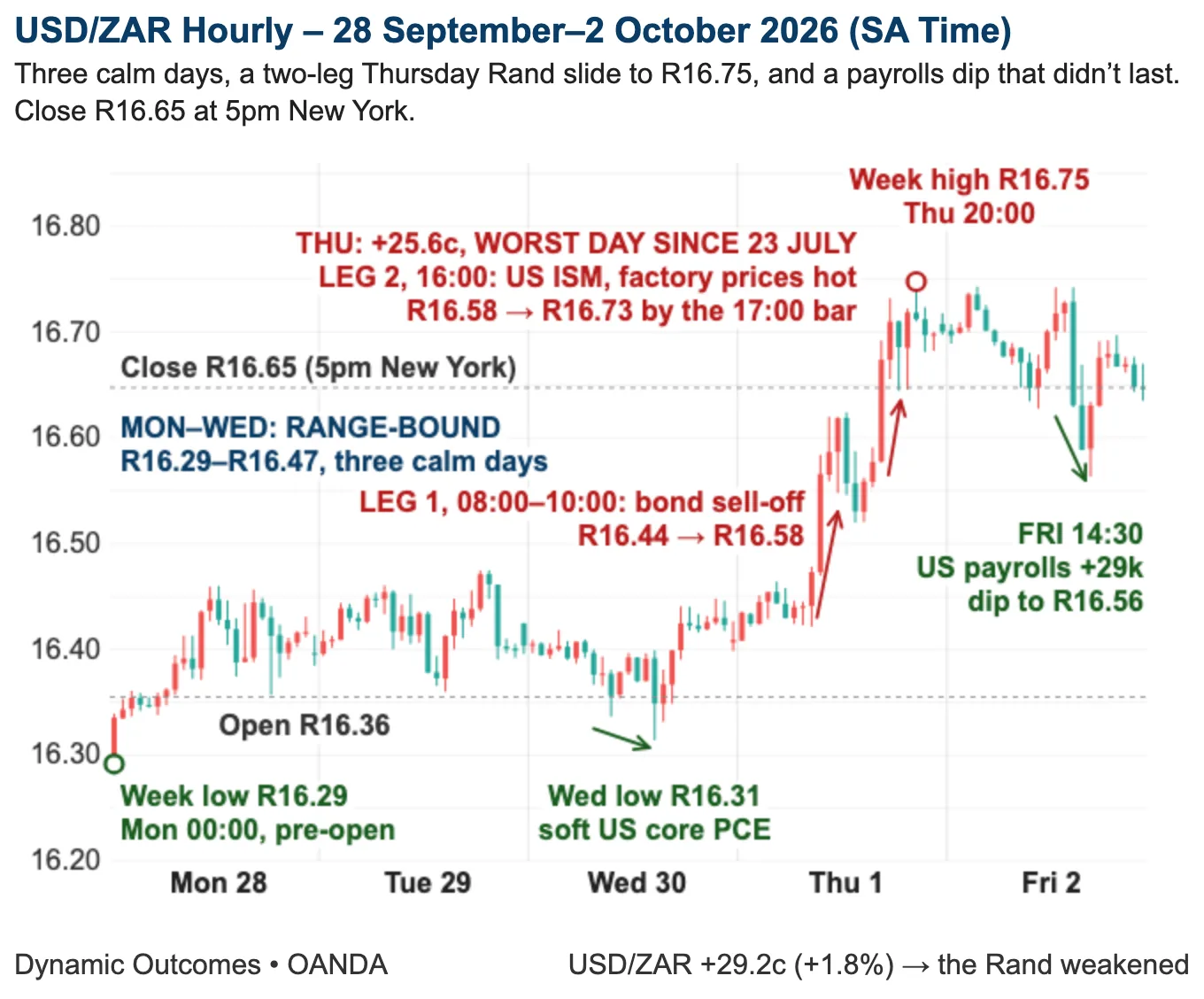 USD/ZAR hourly, 28 September to 2 October 2026, showing three range-bound days between R16.29 and R16.47, the Rand's two-leg Thursday slide with USD/ZAR up to the R16.75 week high, and Friday's payrolls dip to R16.56 before the close at R16.65