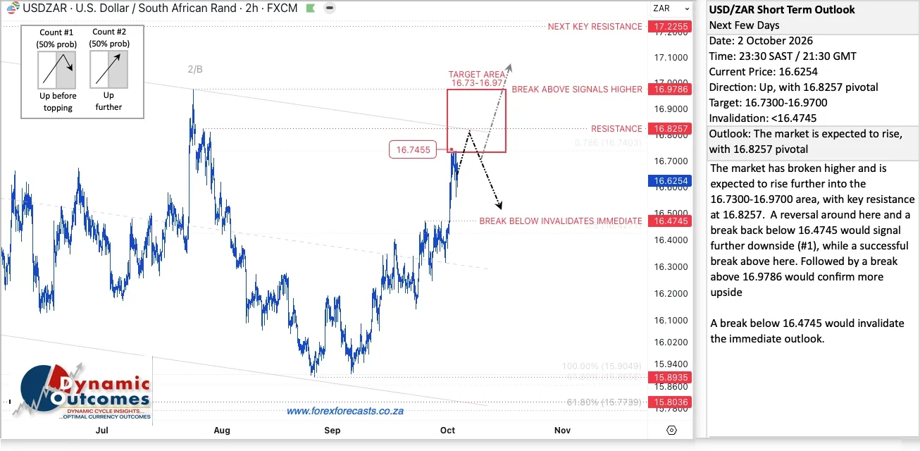 USD/ZAR Short Term Outlook issued 2 October 2026, showing the 16.73–16.97 target area, two possible paths (up before topping, or up further), and the R16.47 level whose break would invalidate the outlook