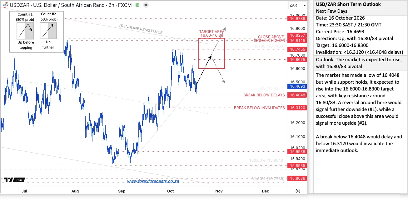 USD/ZAR Short Term Outlook issued 16 October 2026, showing the R16.60–R16.83 target area, two possible paths (up before topping, or up further), the R16.40 level whose break would delay the move and the R16.31 level whose break would invalidate it