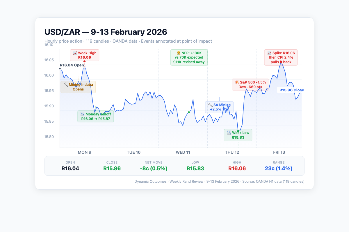 USDZAR hourly chart — 9-13 February 2026