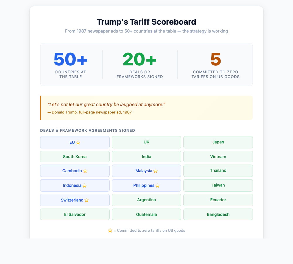 Trump tariff scoreboard — deals signed and in progress