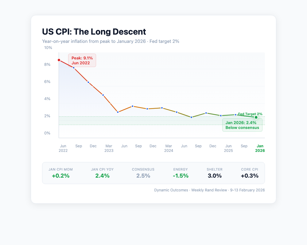 US CPI trend — inflation easing toward Fed target