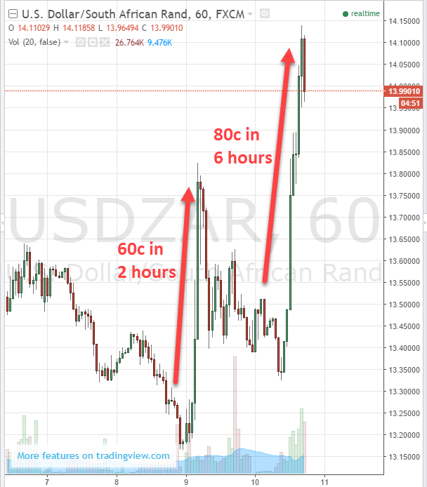 markets turned upside down