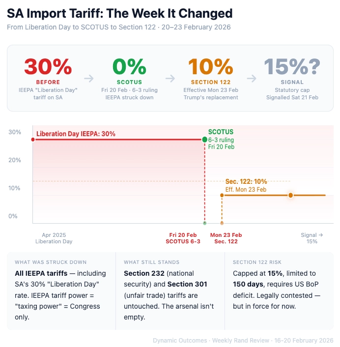 SCOTUS tariff ruling and South Africa Rand impact — February 2026