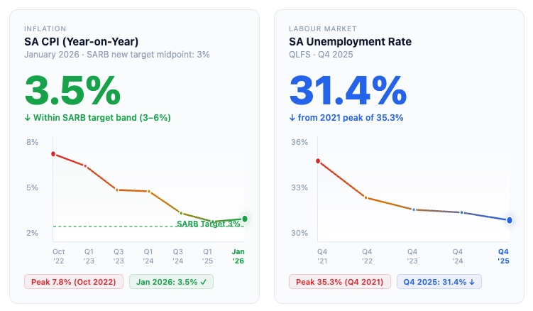 South Africa CPI inflation and unemployment dashboard — February 2026