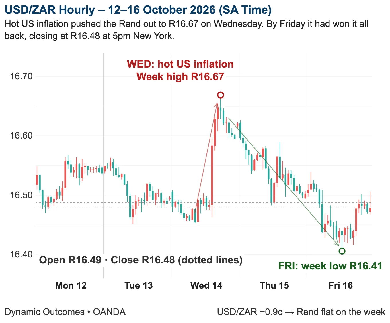 USD/ZAR hourly, 12 to 16 October 2026, showing a quiet Monday and Tuesday, the run from R16.48 to the R16.67 week high after Wednesday's US inflation figure, and the slide back to the R16.41 week low on Friday before a R16.48 close