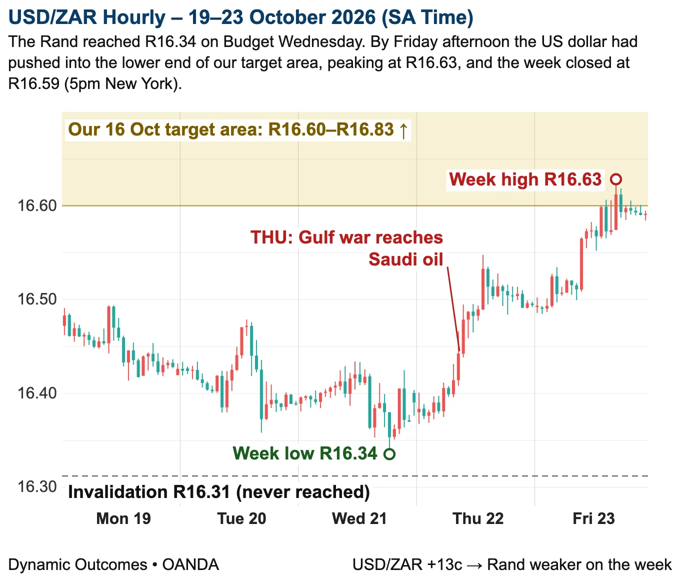 USD/ZAR hourly, 19 to 23 October 2026, showing the Rand's run to its R16.34 week best on Wednesday after the Medium-Term Budget, and the climb from R16.40 to the R16.63 week high on Friday afternoon