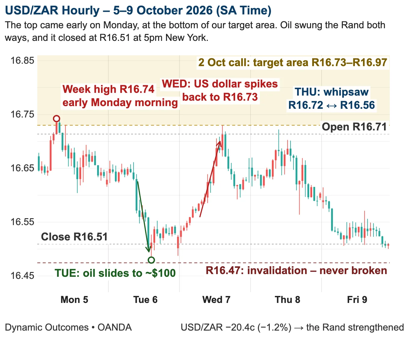 USD/ZAR hourly, 5 to 9 October 2026, showing the R16.74 week high early on Monday, Tuesday's run to the R16.48 low as oil slid towards $100, Wednesday's push back to R16.73, Thursday's whipsaw and Friday's close at R16.51