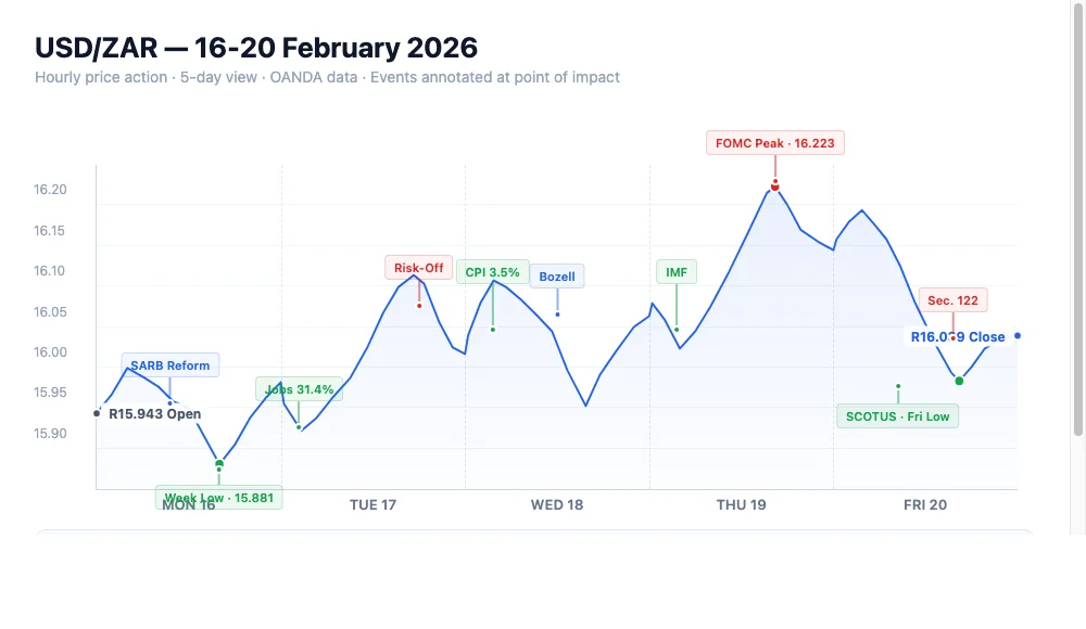 USDZAR exchange rate — Weekly Rand Review 16-20 February 2026