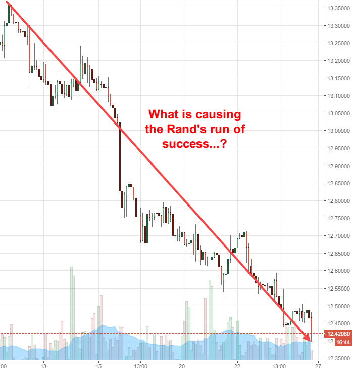 what is causing rands run of success